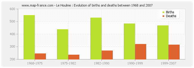 Le Houlme : Evolution of births and deaths between 1968 and 2007